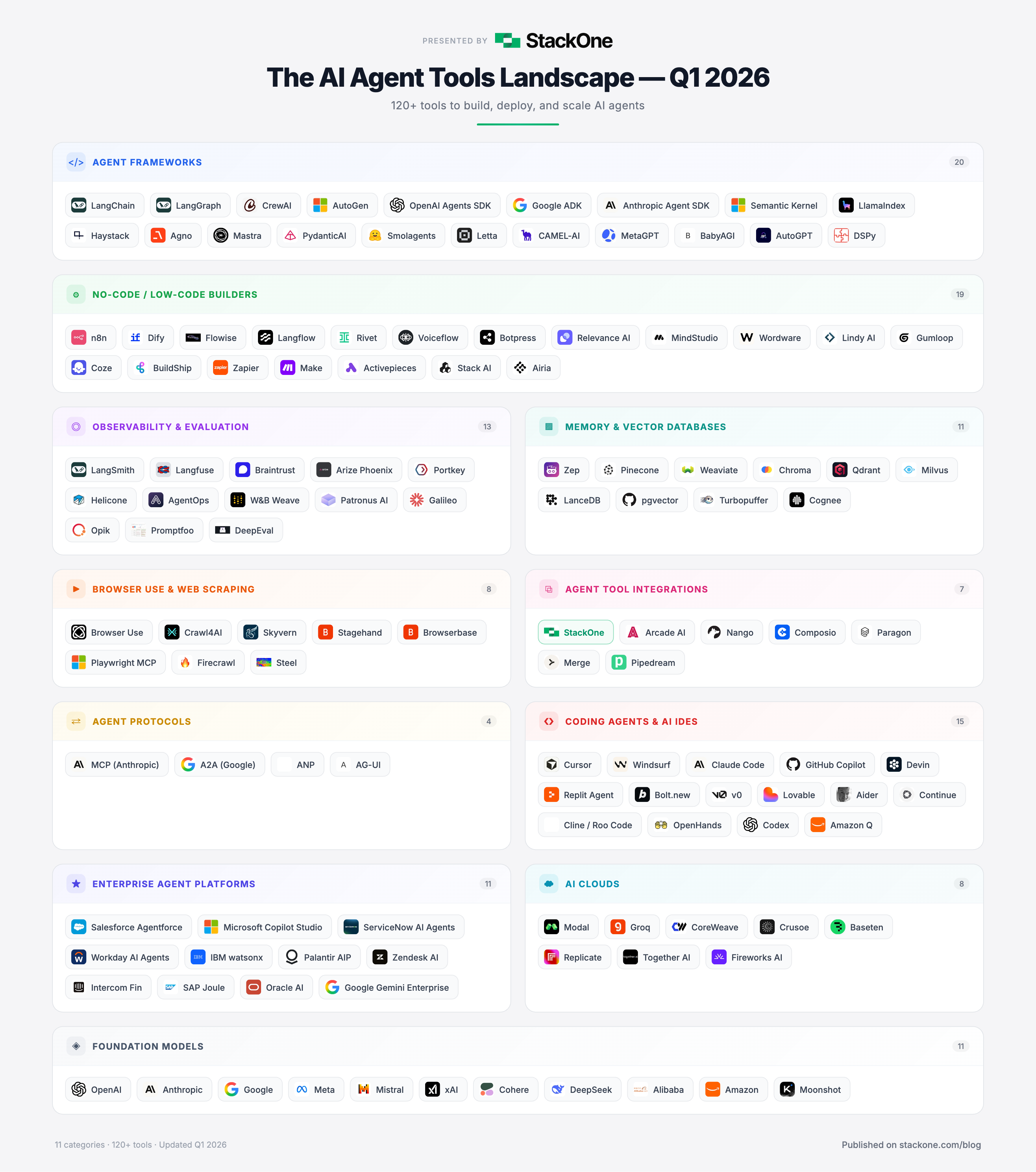 AI Agent Tools Landscape Map 2026
