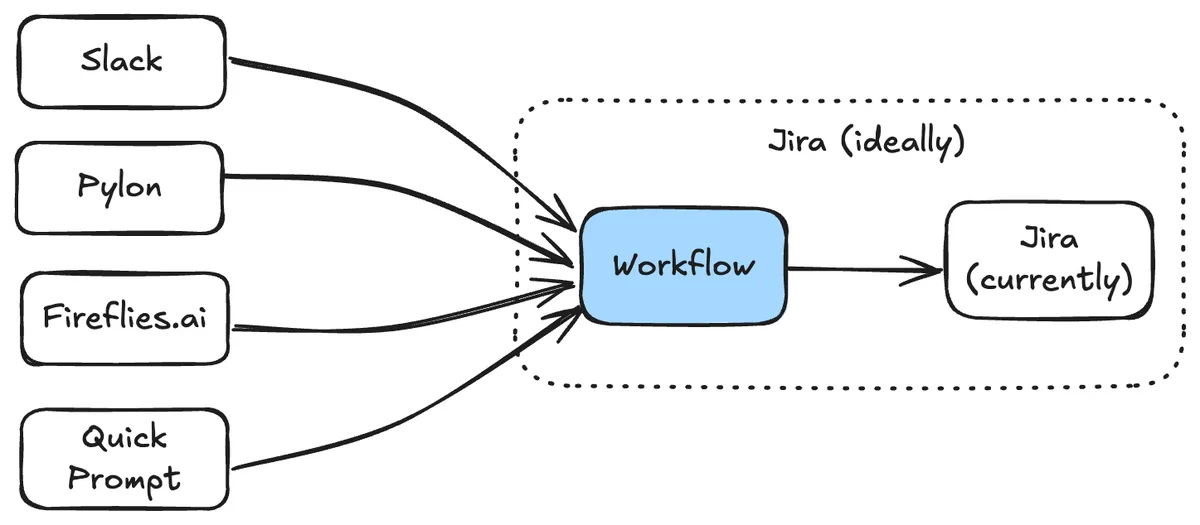MCP ticket automation workflow