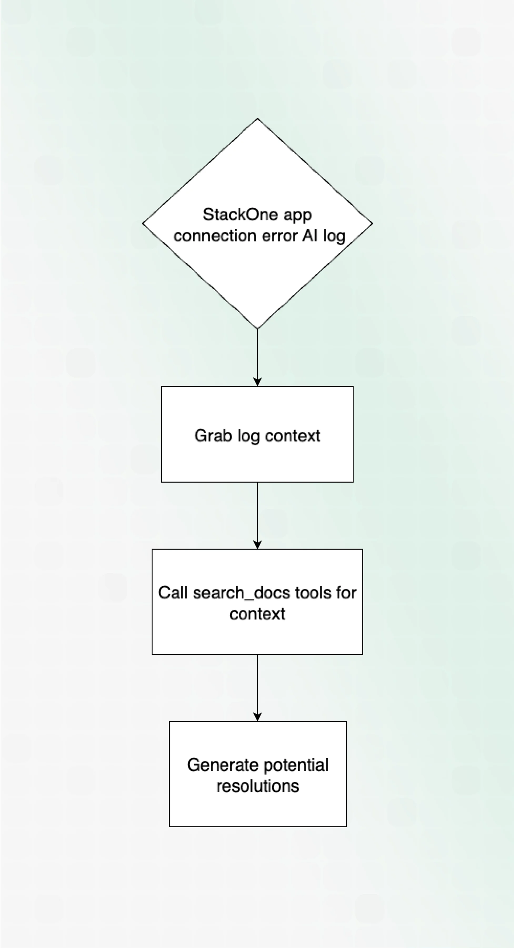 A rough sketch of what the agent will do to generate the resolution steps