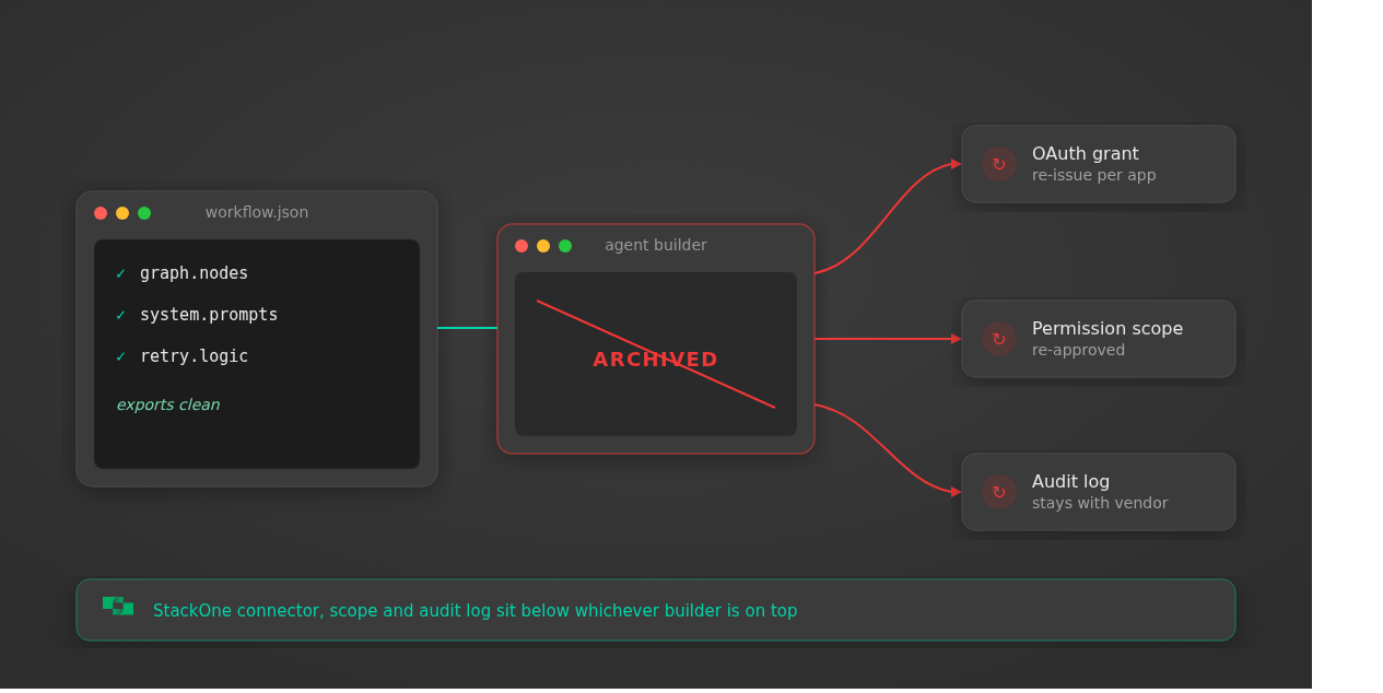 Diagram of an agent builder migration, the workflow graph and prompts port over while OAuth grants, scopes and audit history are re-issued