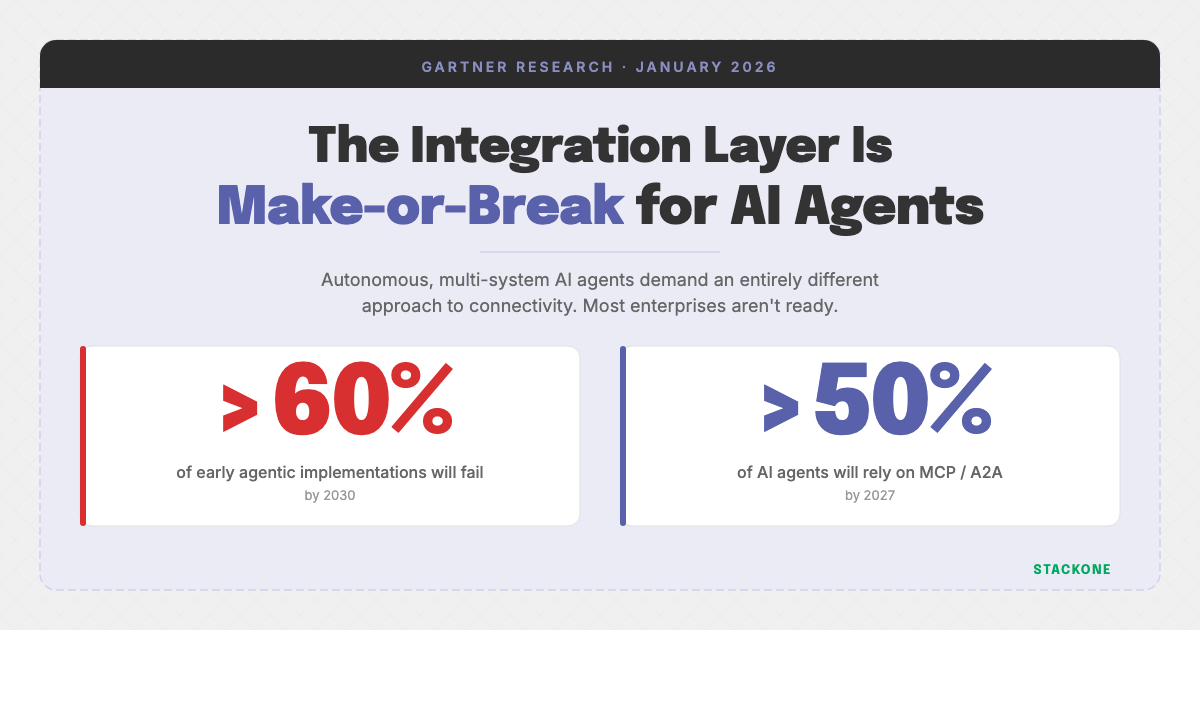 Gartner Says 60% of AI Agent Deployments Will Fail — The Reason Is Integration