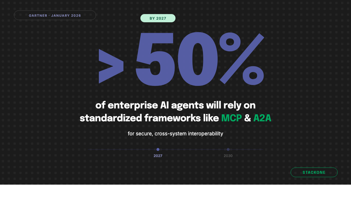 By 2027, over 50% of enterprise AI agents will rely on standardized frameworks like MCP and A2A for secure, cross-system interoperability