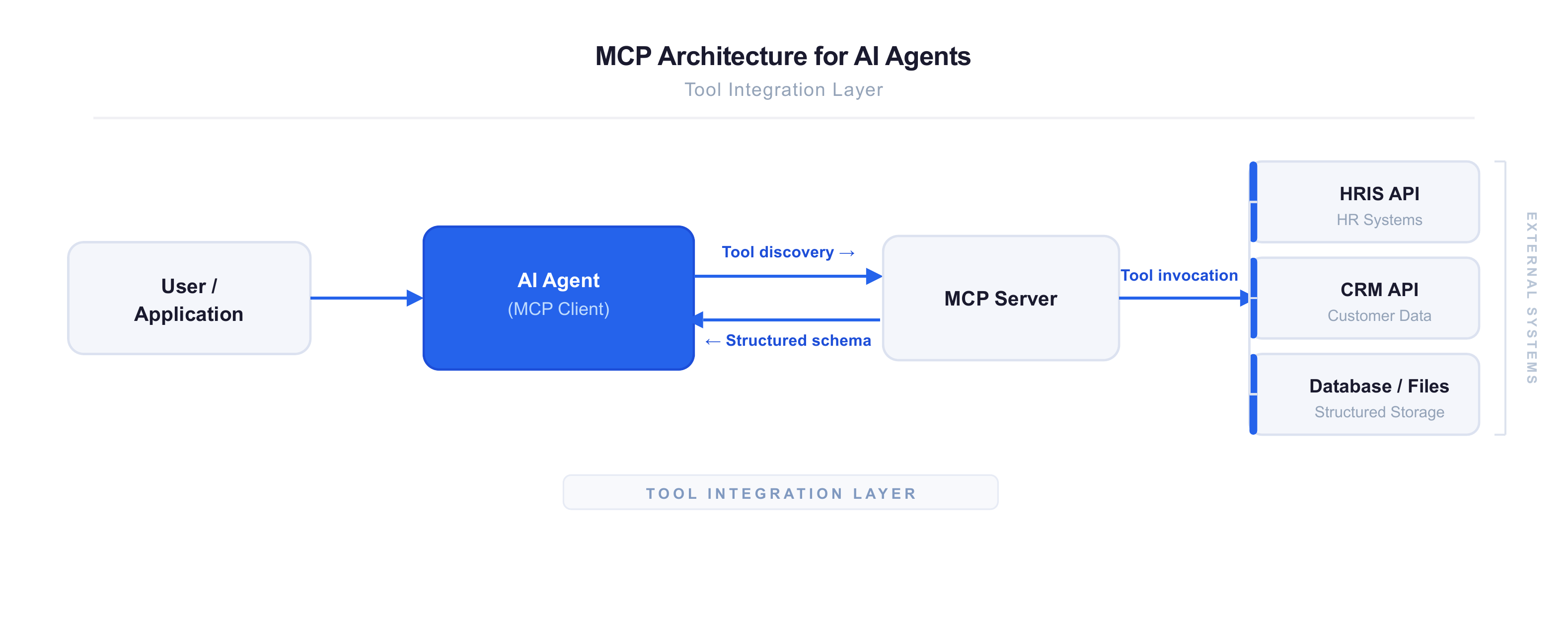 MCP vs A2A: MCP architecture showing the tool integration layer for AI agents