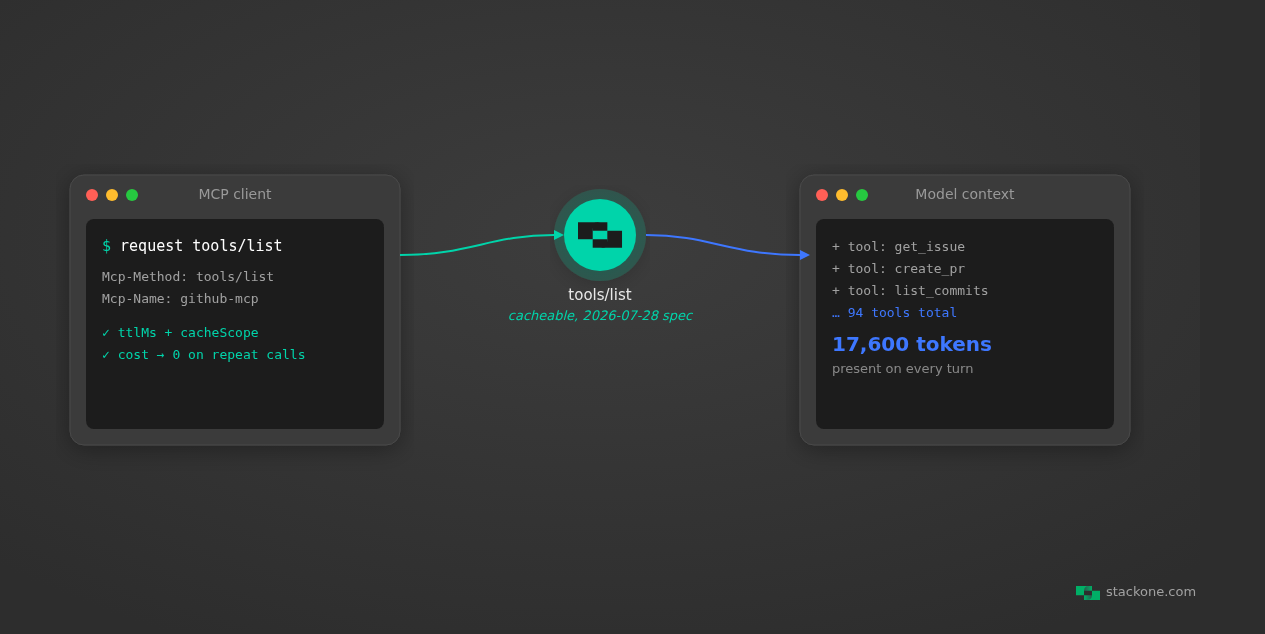 MCP Tool Bloat: The Stateless Spec Doesn't Fix It