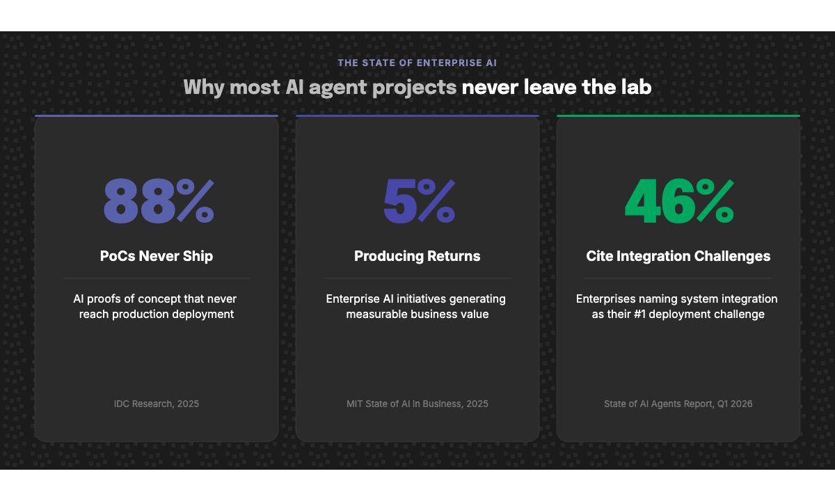 Why most AI agent projects never leave the lab — 88% of PoCs never ship, only 5% produce returns, and 46% cite integration as their top challenge