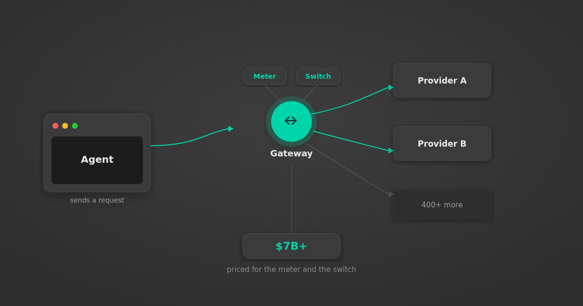 Diagram of an agent request flowing through a gateway that meters tokens and switches providers before reaching model providers, priced at $7B+