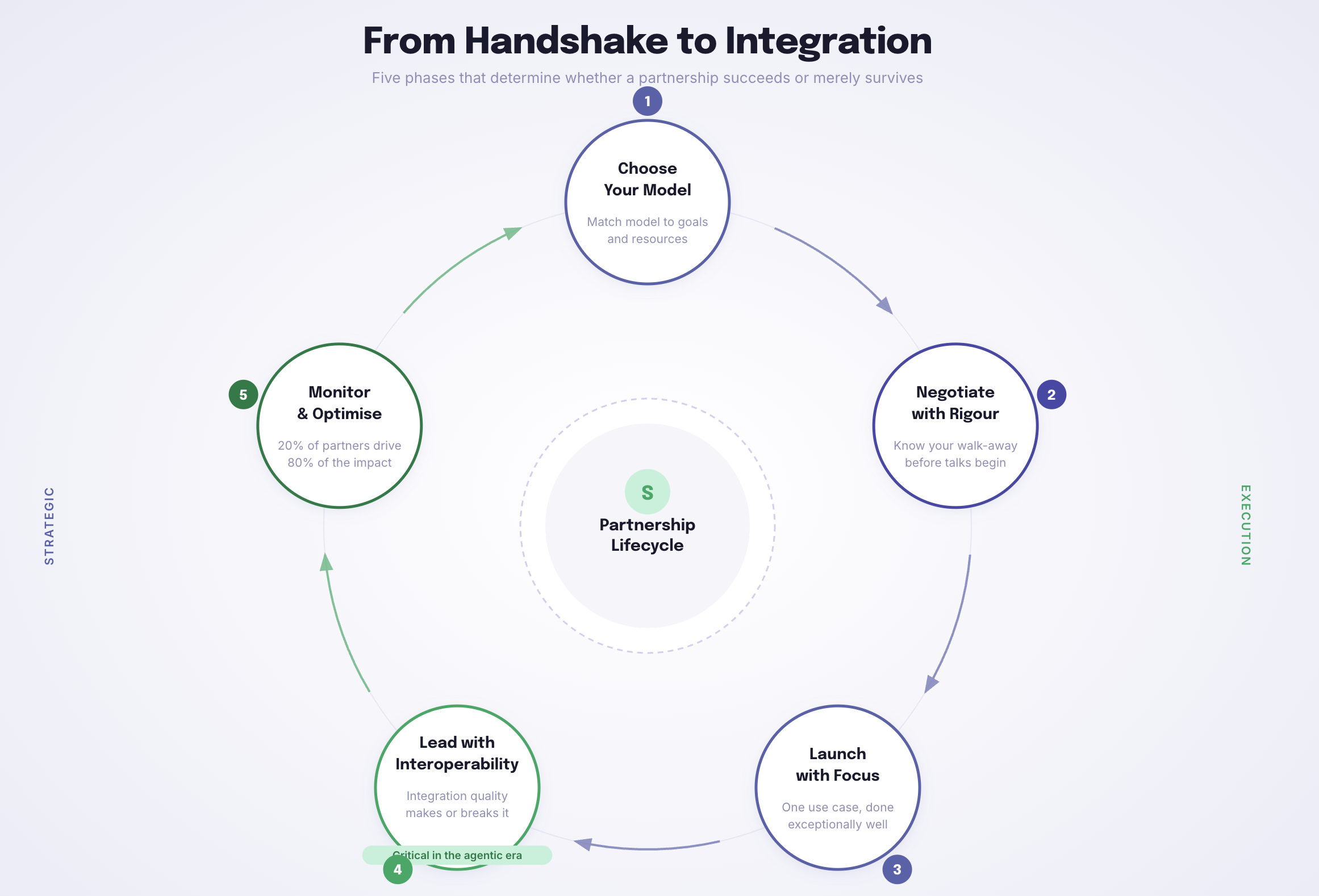 Five phases for developing successful partnerships -- from choosing your model, to negotiating, launching, leading with interoperability, and monitoring for long-term impact.